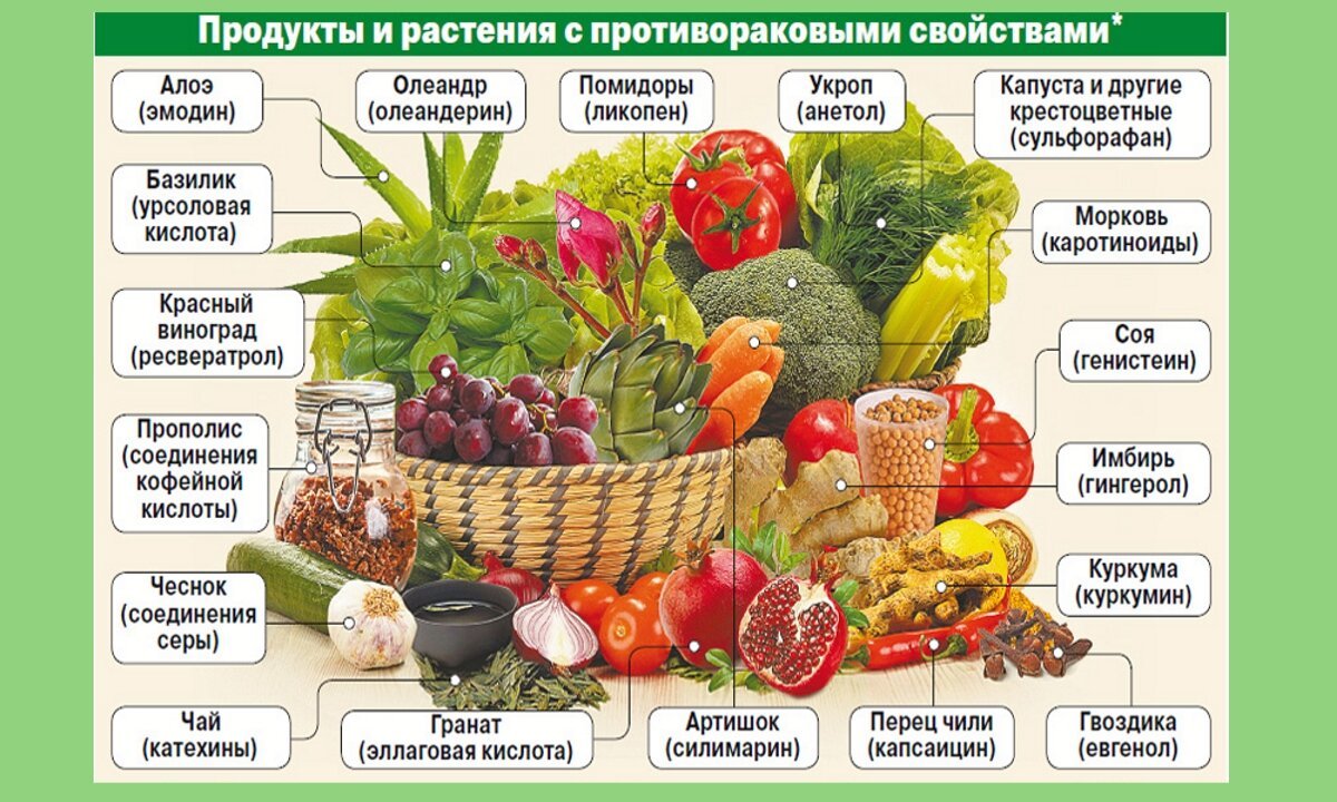 Противораковые продукты питания