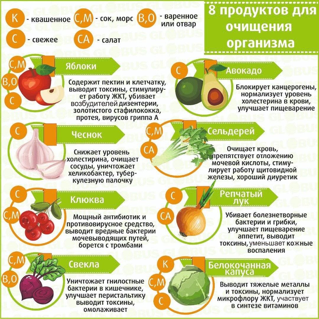 Продукты для очистки кишечника