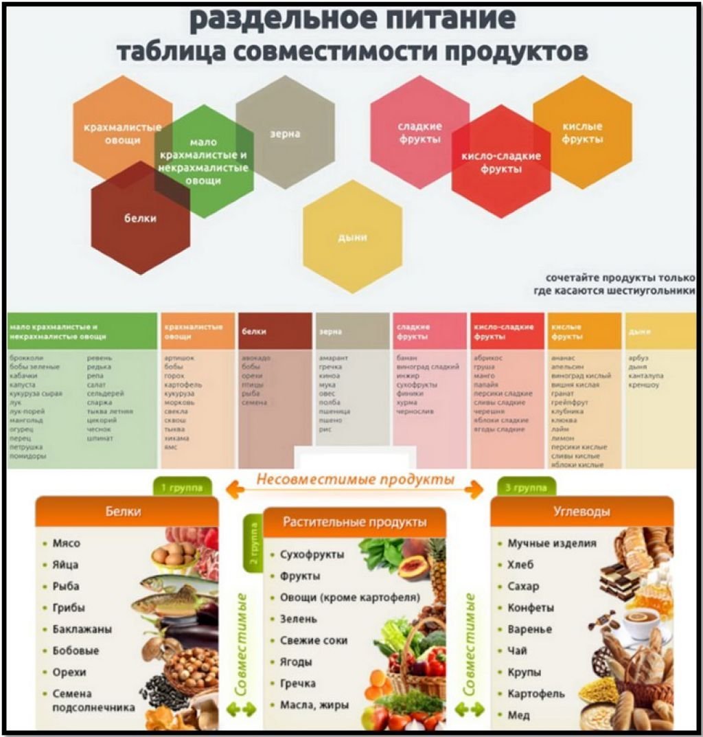 Раздельное питание таблица совместимости продуктов
