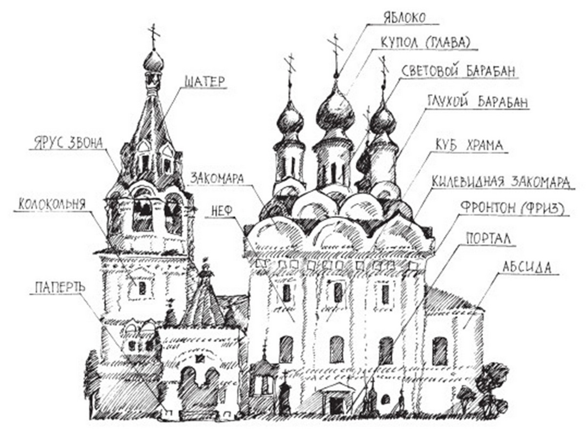 Внешнее строение православного храма