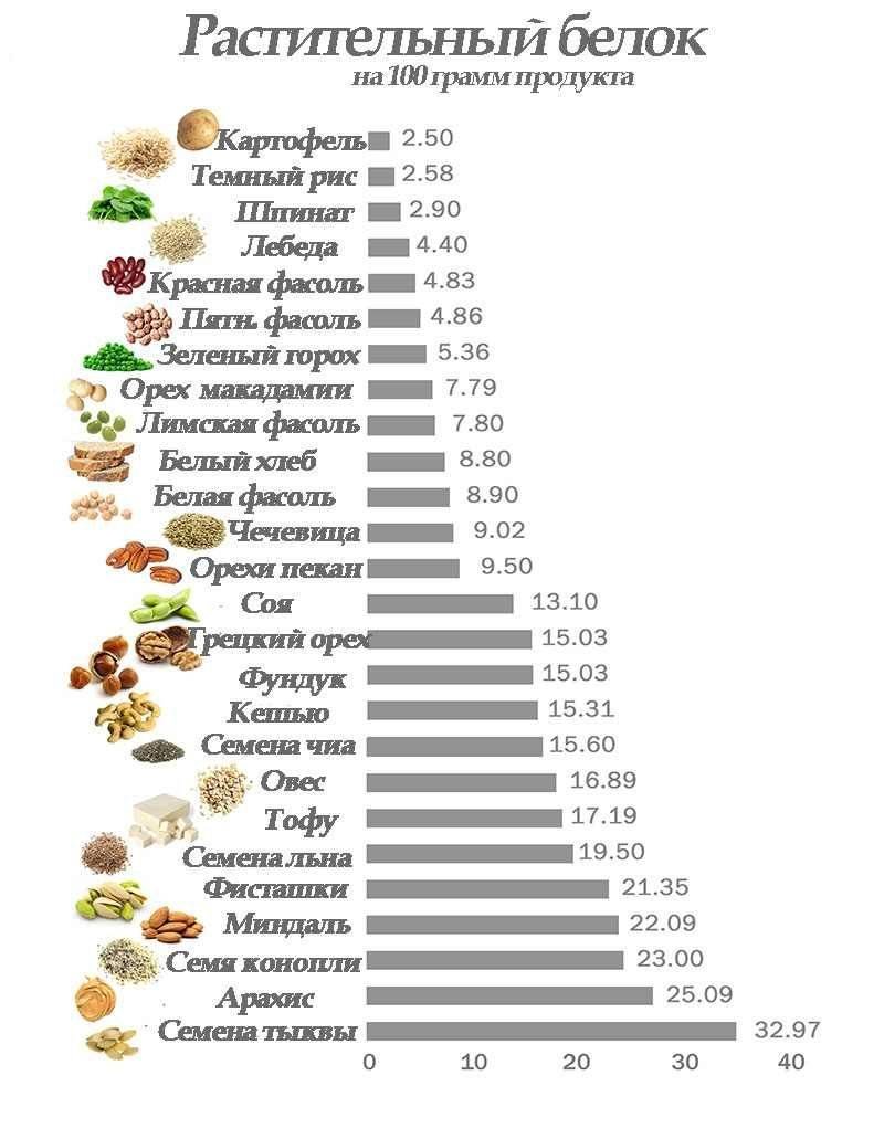 Растительные продукты с высоким содержанием белка таблица