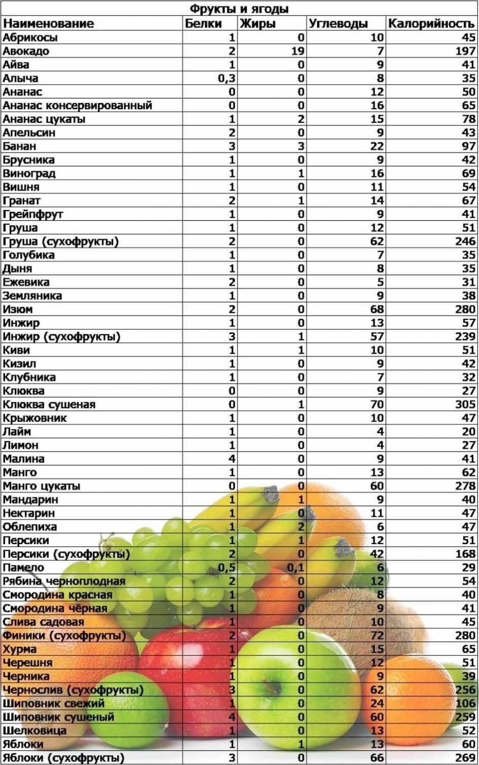 Фрукты белки жиры углеводы калорийность