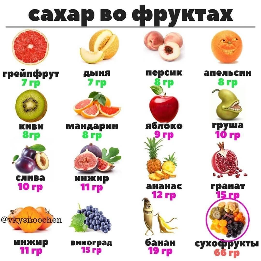 Содержание сахара во фруктах и ягодах таблица