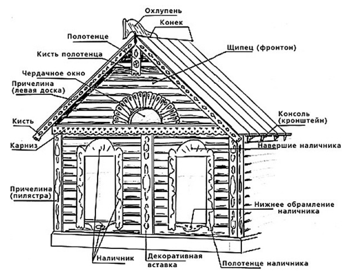 Русская изба названия элементов