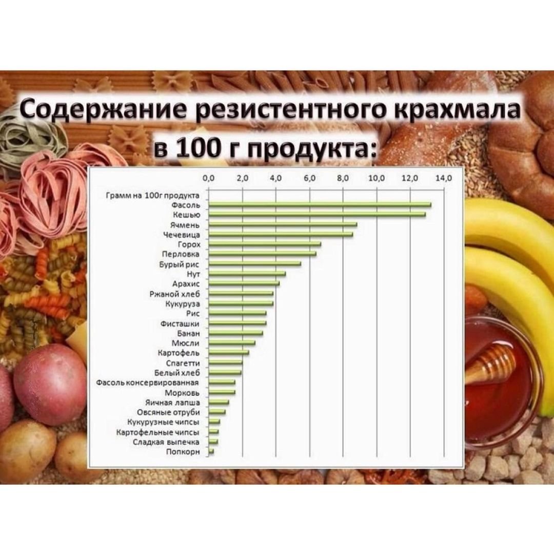 Вещество с наивысшим содержанием крахмала