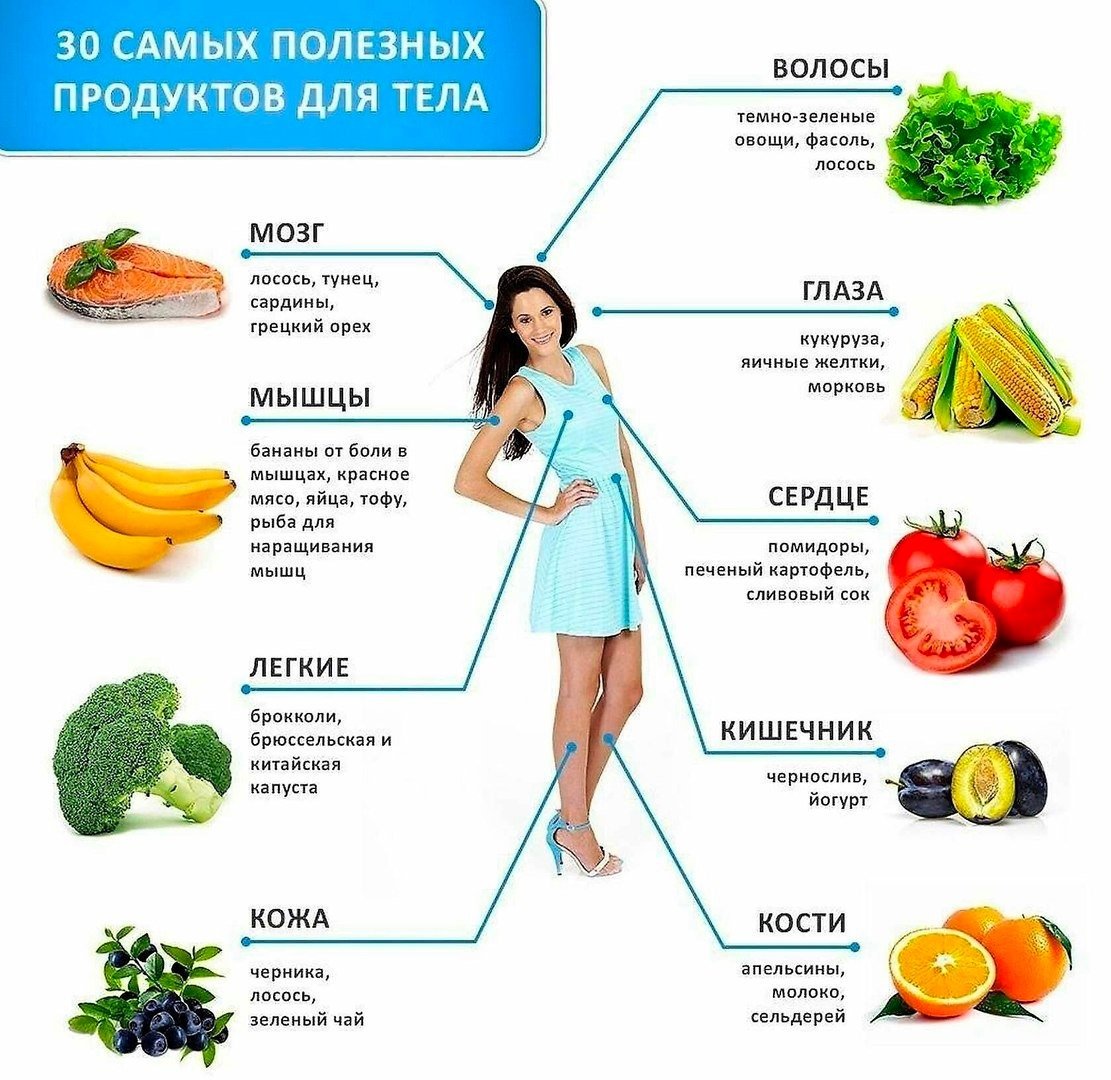 Полезные продукты для тела