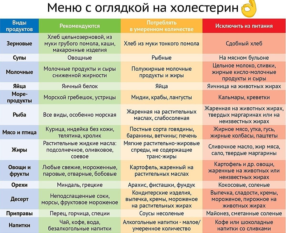 Диета при высоком холестерине