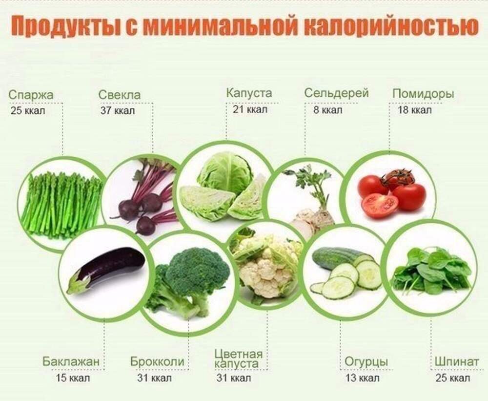 Продукты с минимальными калориями