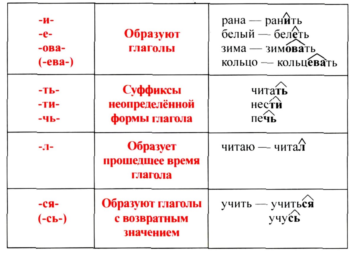 Суффиксы глаголов в русском языке