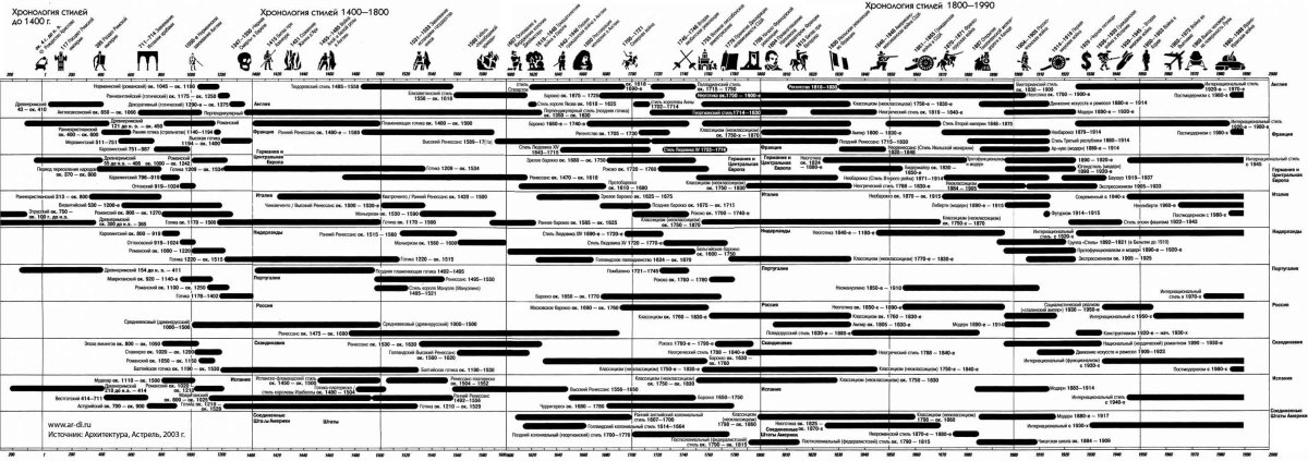 Архитектурные стили в хронологической последовательности