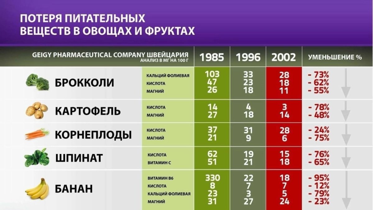 Витамины и минералы в продуктах