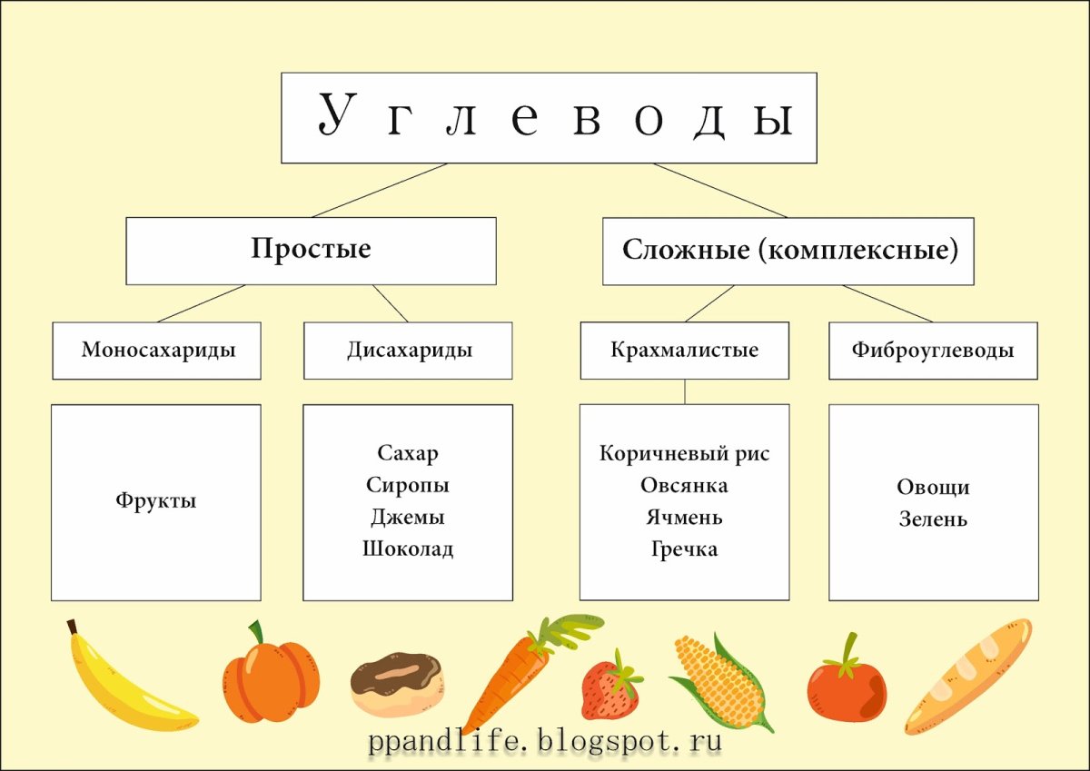 Крахмалистые овощи и фрукты