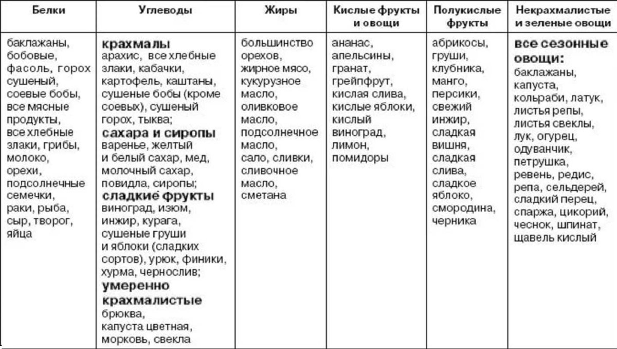 Овощи крахмалистые и некрахмалистые таблица