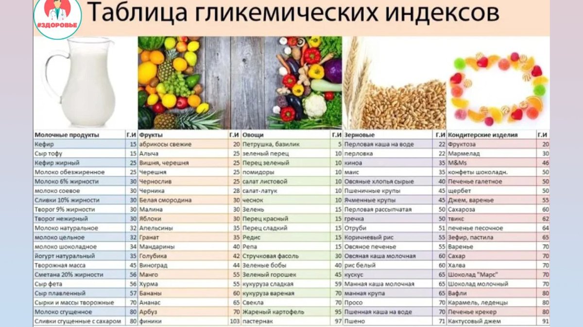 Продукты с низким гликемическим индексом для похудения таблица
