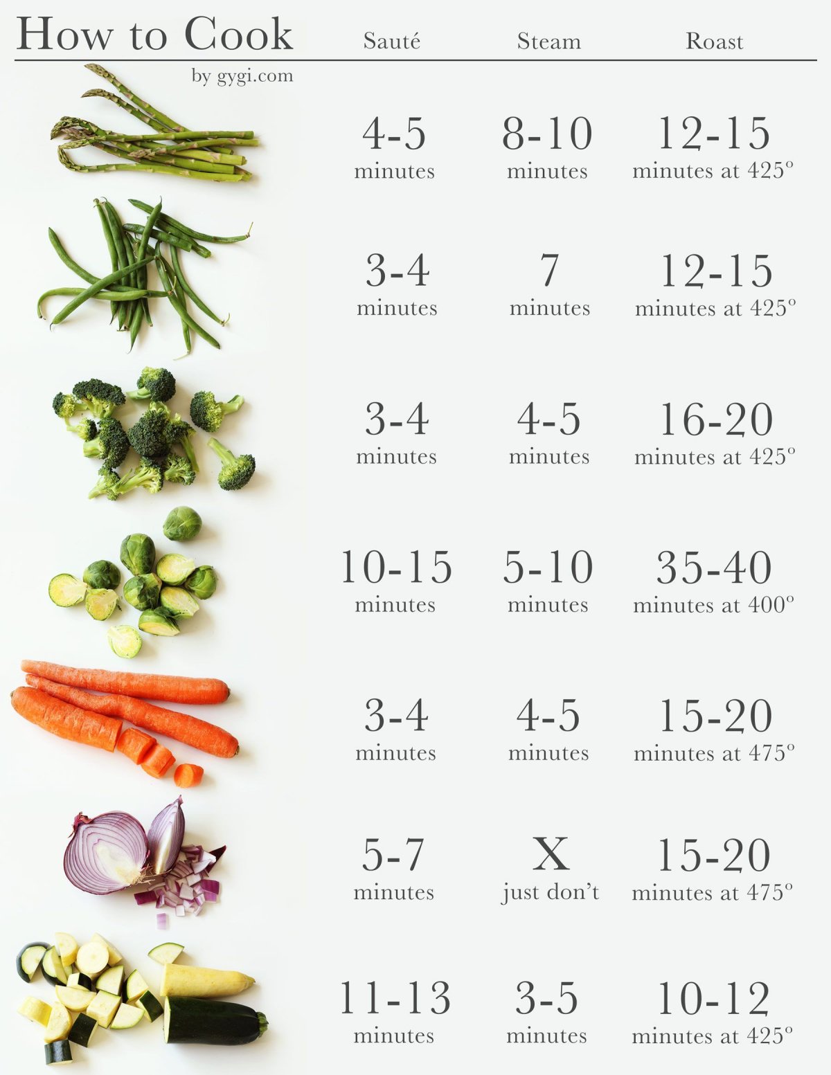 How to Cook Vegetables meme