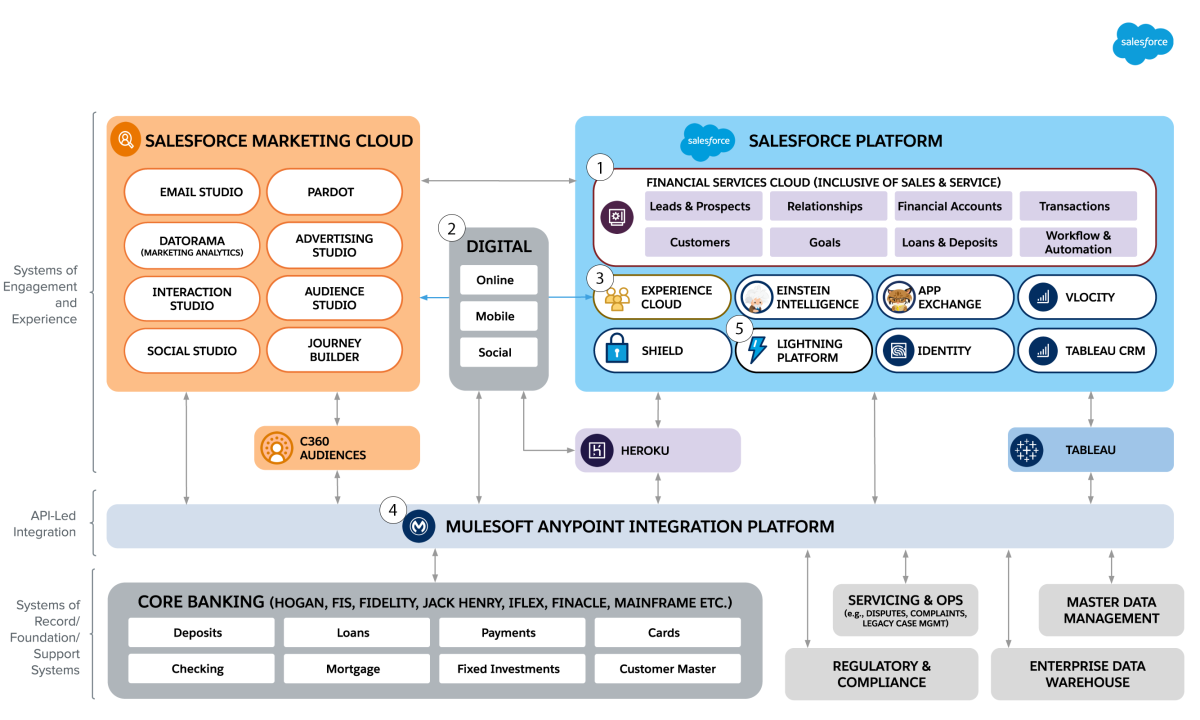Salesforce Architecture