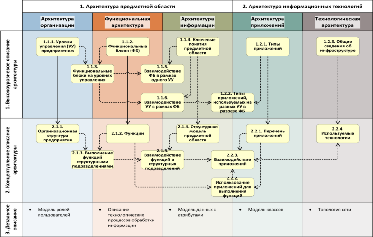 Концептуальная функциональная архитектура ИС. Схема