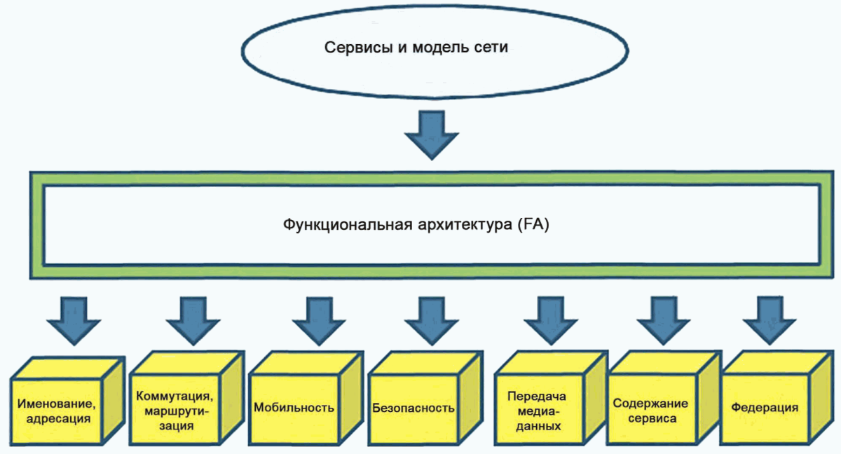 Функциональная модель архитектура