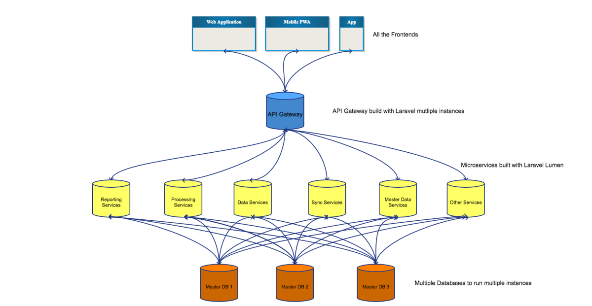 Laravel архитектура приложения